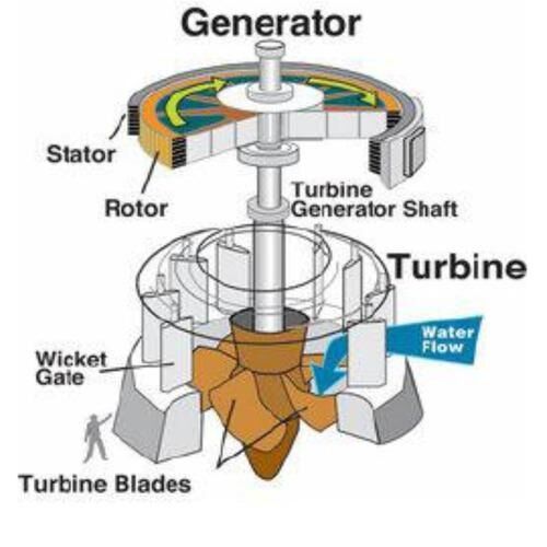 Générateur de turbine Pelton à haute tête de 100 m à 2000 m Voltage nominal 6-10 kV Conçu sur mesure pour la production d'énergie hydroélectrique